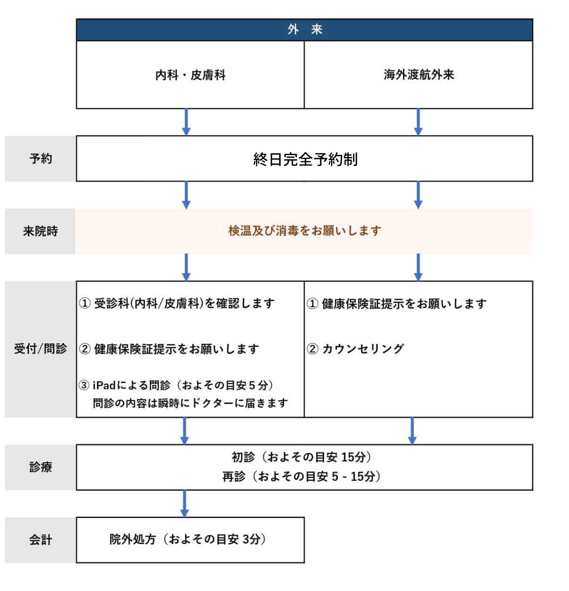 予約から会計までの流れ